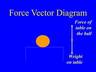 Force Vector Diagram
Weight
on table
Force of
table on
the ball
 