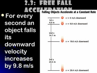 2.3: Free Fall
        Acceleration
For every
 second an
 object falls
 its
 downward
 velocity
 increases
 by 9.8 m/s
 