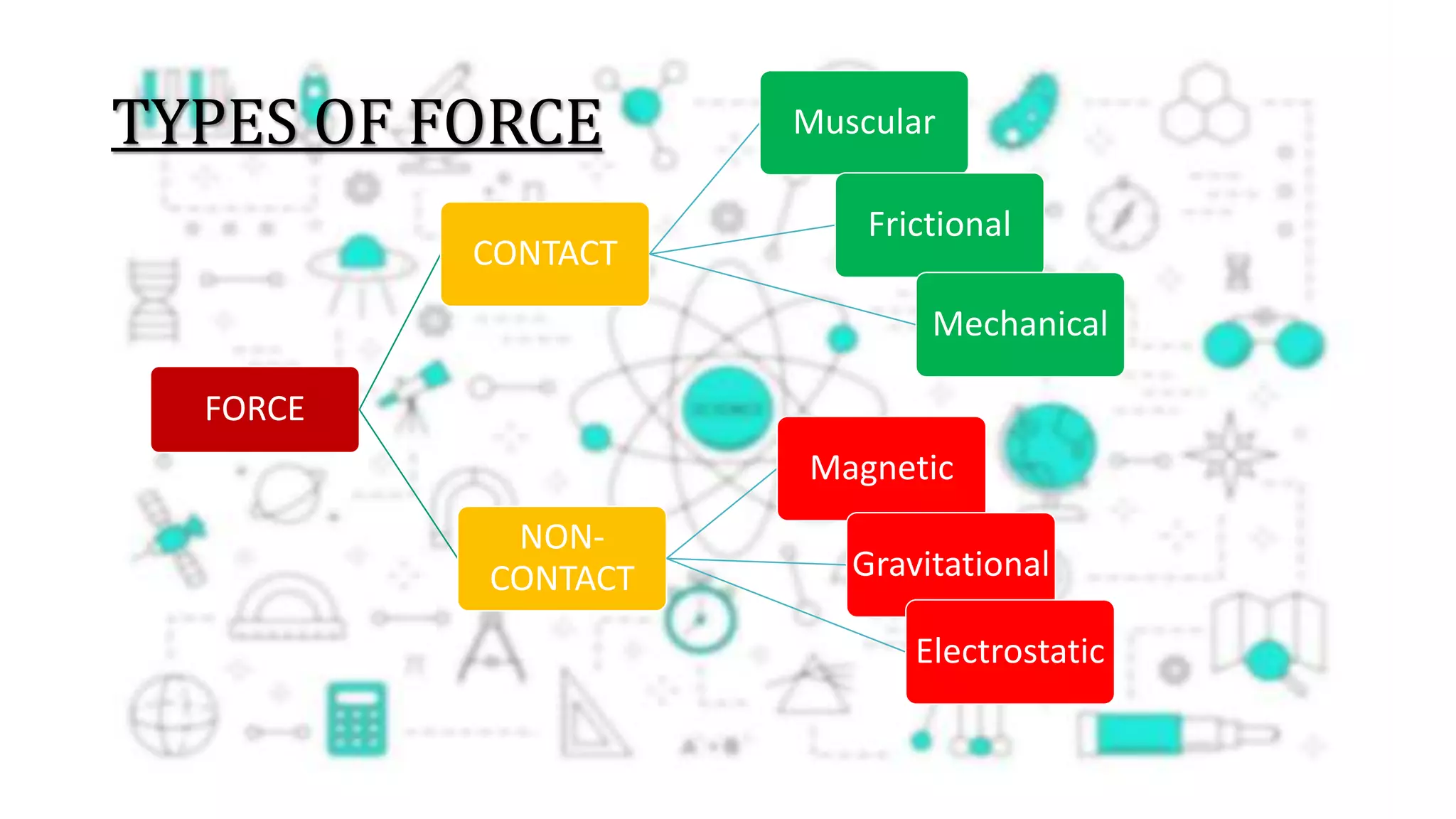 Forces and its types | PPTX | Physics | Science