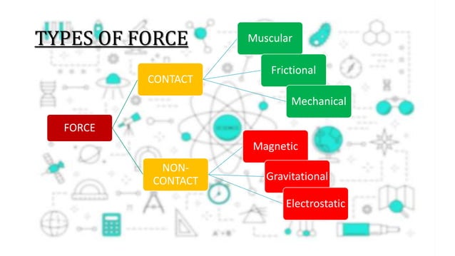 Forces and its types | PPTX | Physics | Science