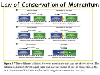 Law of Conservation of Momentum
 
