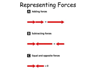 Representing Forces
 