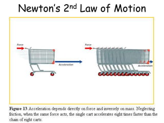 Newton’s 2nd Law of Motion
 