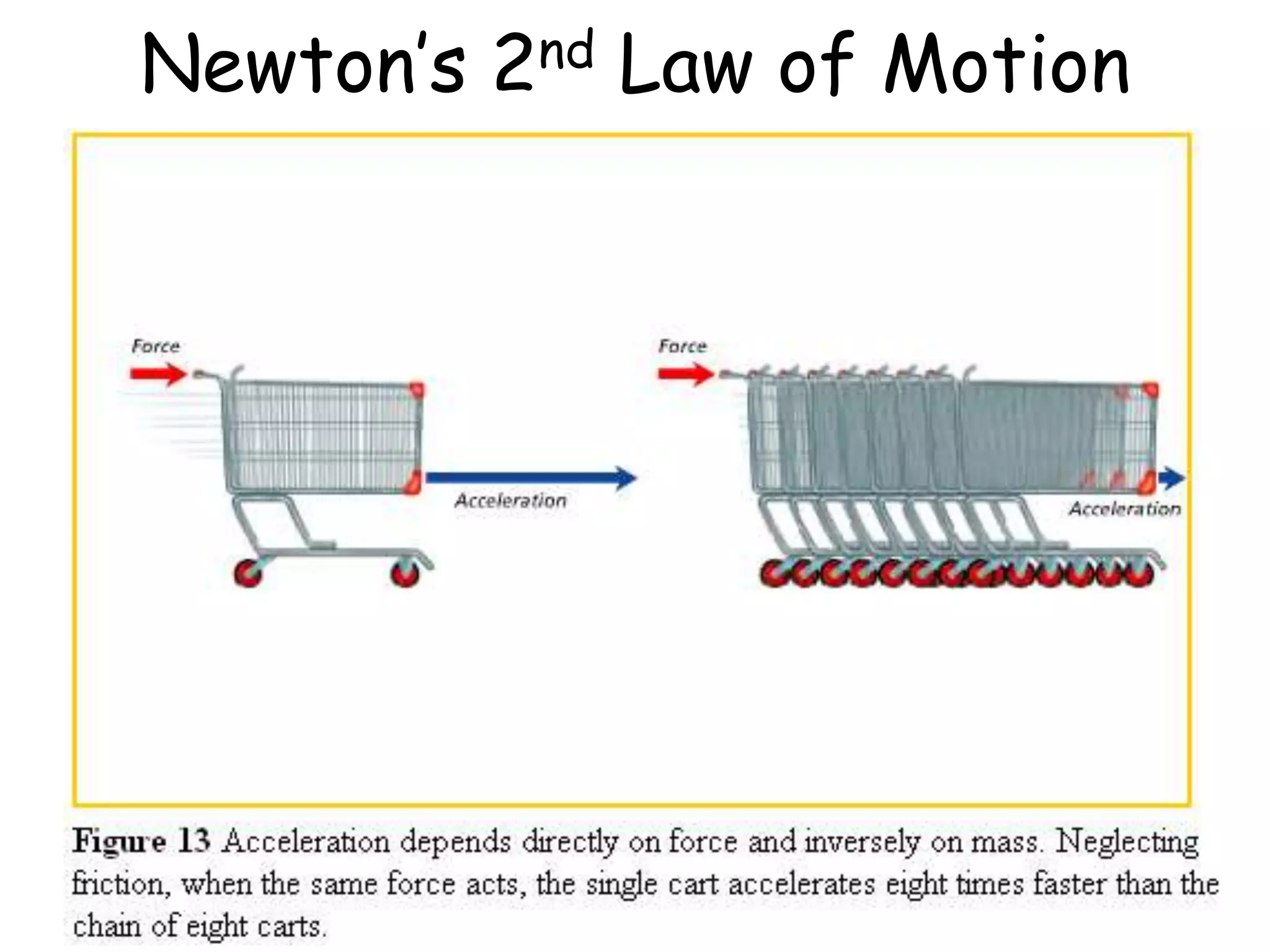 Newton’s 2nd Law of Motion
 