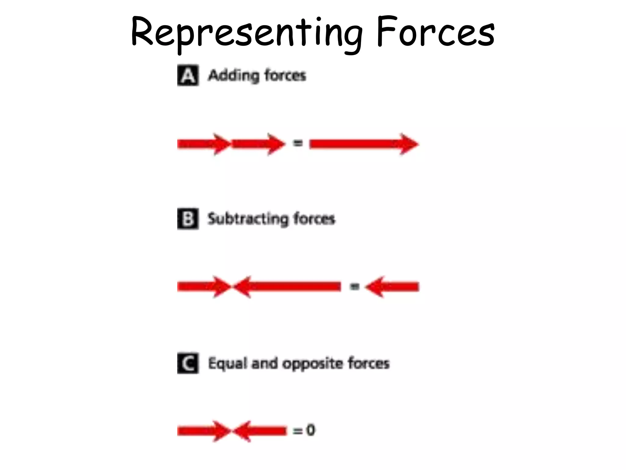 Representing Forces
 
