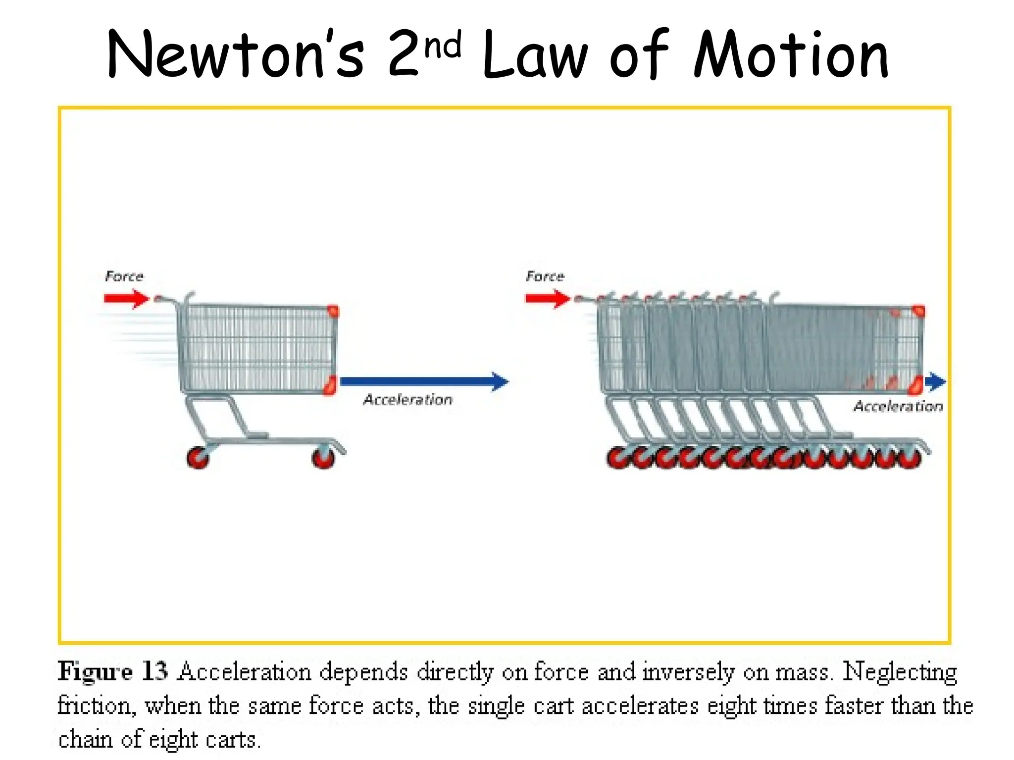 Newton’s 2nd
Law of Motion
 