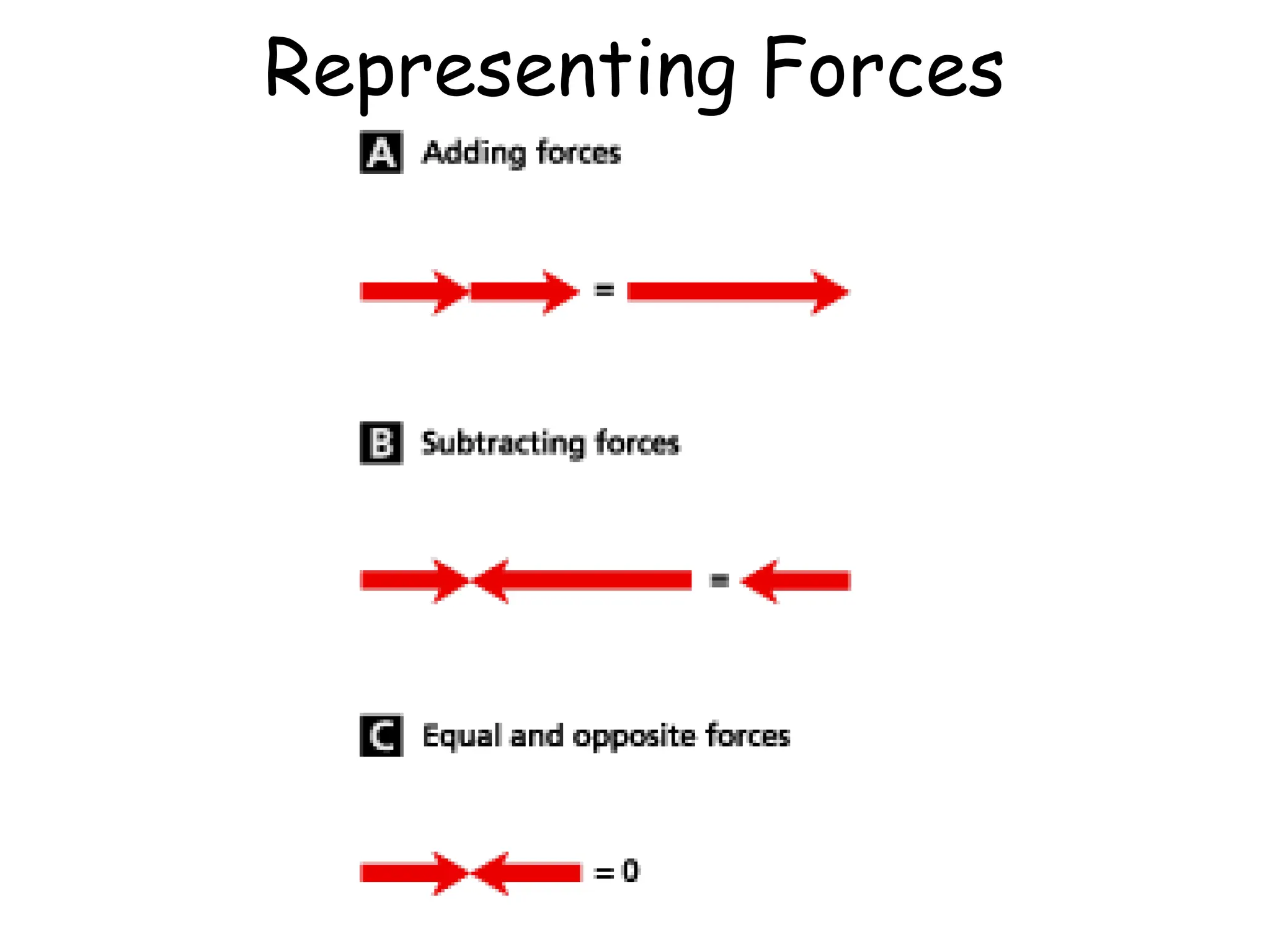 Representing Forces
 