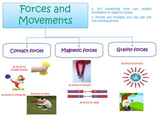 Forces and
Movements
Contact forces

1. It’s something that can
movement or objects’ shape.

modify

2. Forces are invisible, but you can see
the consequences.

Magnetic forces

Gravity forces
A force to attract

A force to
change shapes

A force to attract

A force to throw far

A force to stop

A force to repel

 