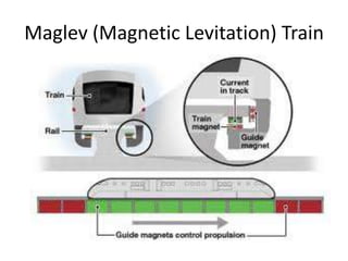 Maglev (Magnetic Levitation) Train