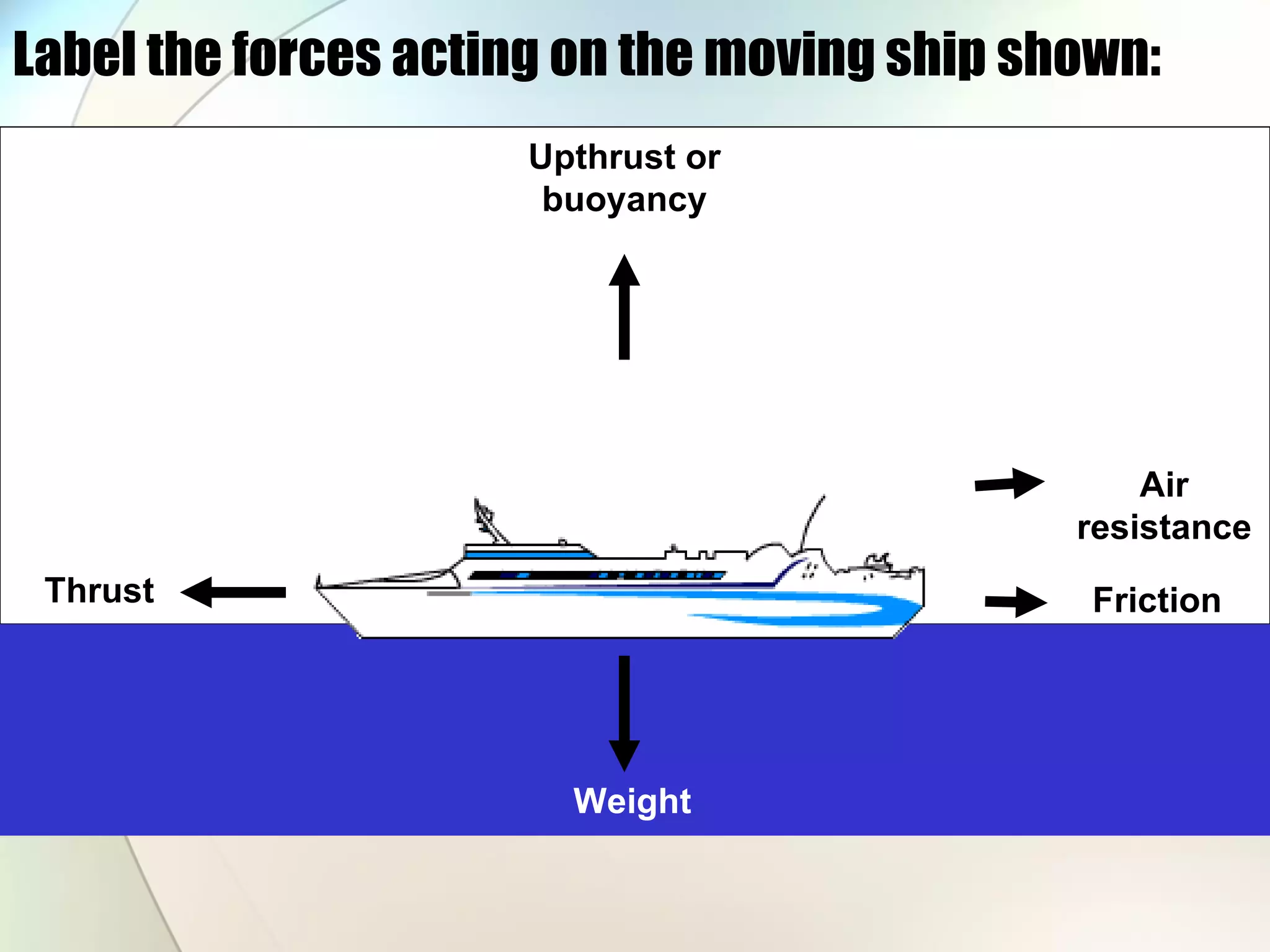 Label the forces acting on the moving ship shown: Upthrust or buoyancy Thrust Air resistance Friction Weight 