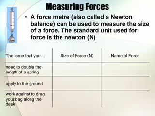 Measuring Forces A force metre (also called a Newton balance) can be used to measure the size of a force. The standard unit used for force is the newton (N) work against to drag your bag along the desk apply to the ground need to double the length of a spring Name of Force Size of Force (N) The force that you… 