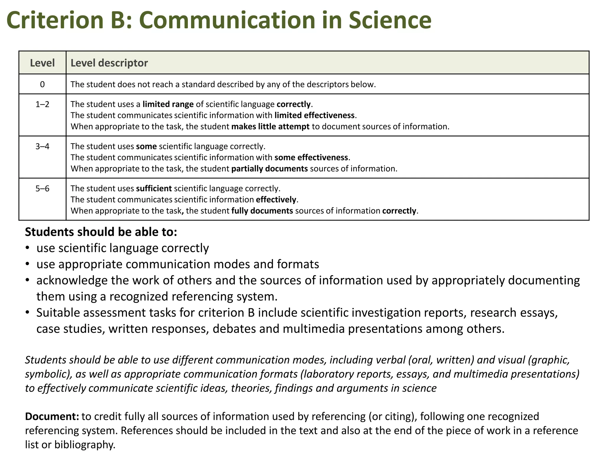 Criterion B: Communication in Science
  Level   Level descriptor
    0     The student does not reach a standard described by any of the descriptors below.

   1–2    The student uses a limited range of scientific language correctly.
          The student communicates scientific information with limited effectiveness.
          When appropriate to the task, the student makes little attempt to document sources of information.

   3–4    The student uses some scientific language correctly.
          The student communicates scientific information with some effectiveness.
          When appropriate to the task, the student partially documents sources of information.

   5–6    The student uses sufficient scientific language correctly.
          The student communicates scientific information effectively.
          When appropriate to the task, the student fully documents sources of information correctly.

 Students should be able to:
 • use scientific language correctly
 • use appropriate communication modes and formats
 • acknowledge the work of others and the sources of information used by appropriately documenting
   them using a recognized referencing system.
 • Suitable assessment tasks for criterion B include scientific investigation reports, research essays,
   case studies, written responses, debates and multimedia presentations among others.

 Students should be able to use different communication modes, including verbal (oral, written) and visual (graphic,
 symbolic), as well as appropriate communication formats (laboratory reports, essays, and multimedia presentations)
 to effectively communicate scientific ideas, theories, findings and arguments in science

 Document: to credit fully all sources of information used by referencing (or citing), following one recognized
 referencing system. References should be included in the text and also at the end of the piece of work in a reference
 list or bibliography.
 