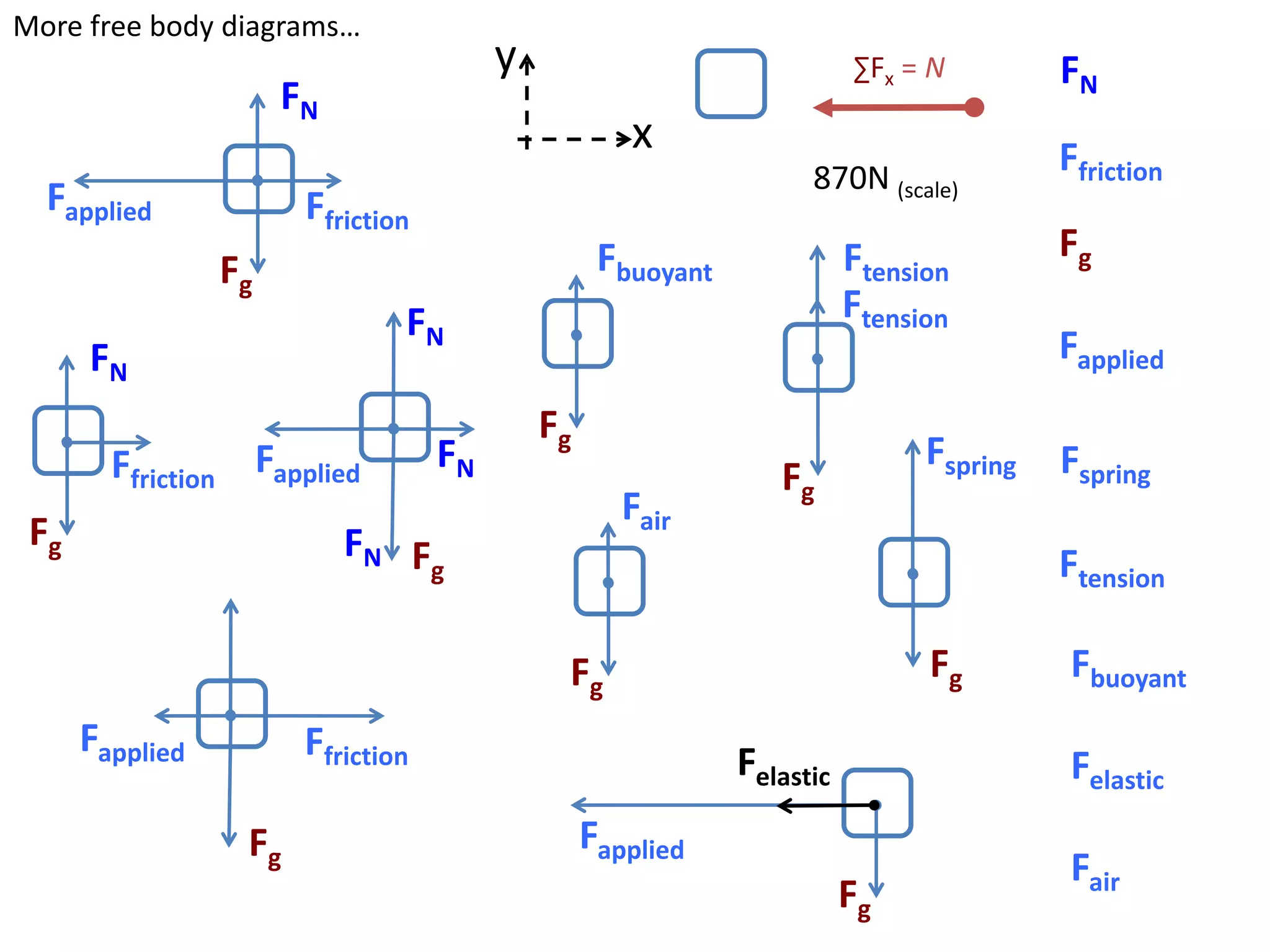 More free body diagrams…
                                        y                               ∑Fx = N         FN
                      FN
                                                    x                                   Ffriction
                                                                   870N (scale)
  Fapplied             Ffriction
                                                  Fbuoyant              Ftension        Fg
                 Fg
                               FN                                       Ftension
      FN                                                                                Fapplied
                                            Fg
        Ffriction Fapplied         FN                                         Fspring   Fspring
                                                                Fg
                                                    Fair
 Fg                        FN F
                                g                                                       Ftension

                                             Fg                               Fg         Fbuoyant
      Fapplied         Ffriction                             Felastic                    Felastic
                  Fg                             Fapplied
                                                                                         Fair
                                                                        Fg
 