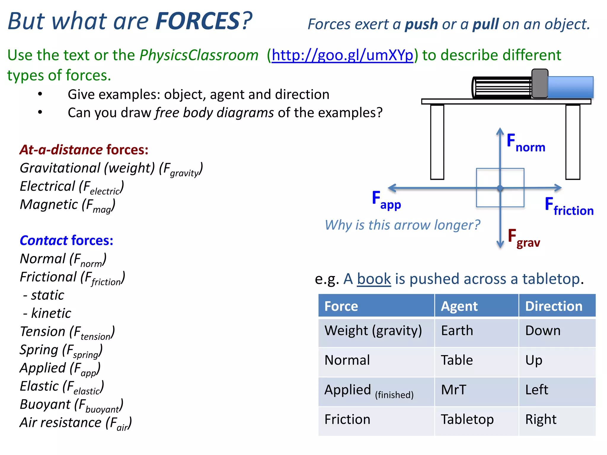 But what are FORCES?                          Forces exert a push or a pull on an object.
Use the text or the PhysicsClassroom (http://goo.gl/umXYp) to describe different
types of forces.
    •     Give examples: object, agent and direction
    •     Can you draw free body diagrams of the examples?

 At-a-distance forces:
                                                                                 Fnorm
 Gravitational (weight) (Fgravity)
 Electrical (Felectric)
 Magnetic (Fmag)                                            Fapp                         Ffriction
                                                 Why is this arrow longer?
 Contact forces:                                                                 Fgrav
 Normal (Fnorm)
 Frictional (Ffriction)                        e.g. A book is pushed across a tabletop.
  - static
  - kinetic                                      Force                Agent        Direction
 Tension (Ftension)                              Weight (gravity)     Earth        Down
 Spring (Fspring)
                                                 Normal               Table        Up
 Applied (Fapp)
 Elastic (Felastic)                              Applied (finished)   MrT          Left
 Buoyant (Fbuoyant)
 Air resistance (Fair)                           Friction             Tabletop     Right
 
