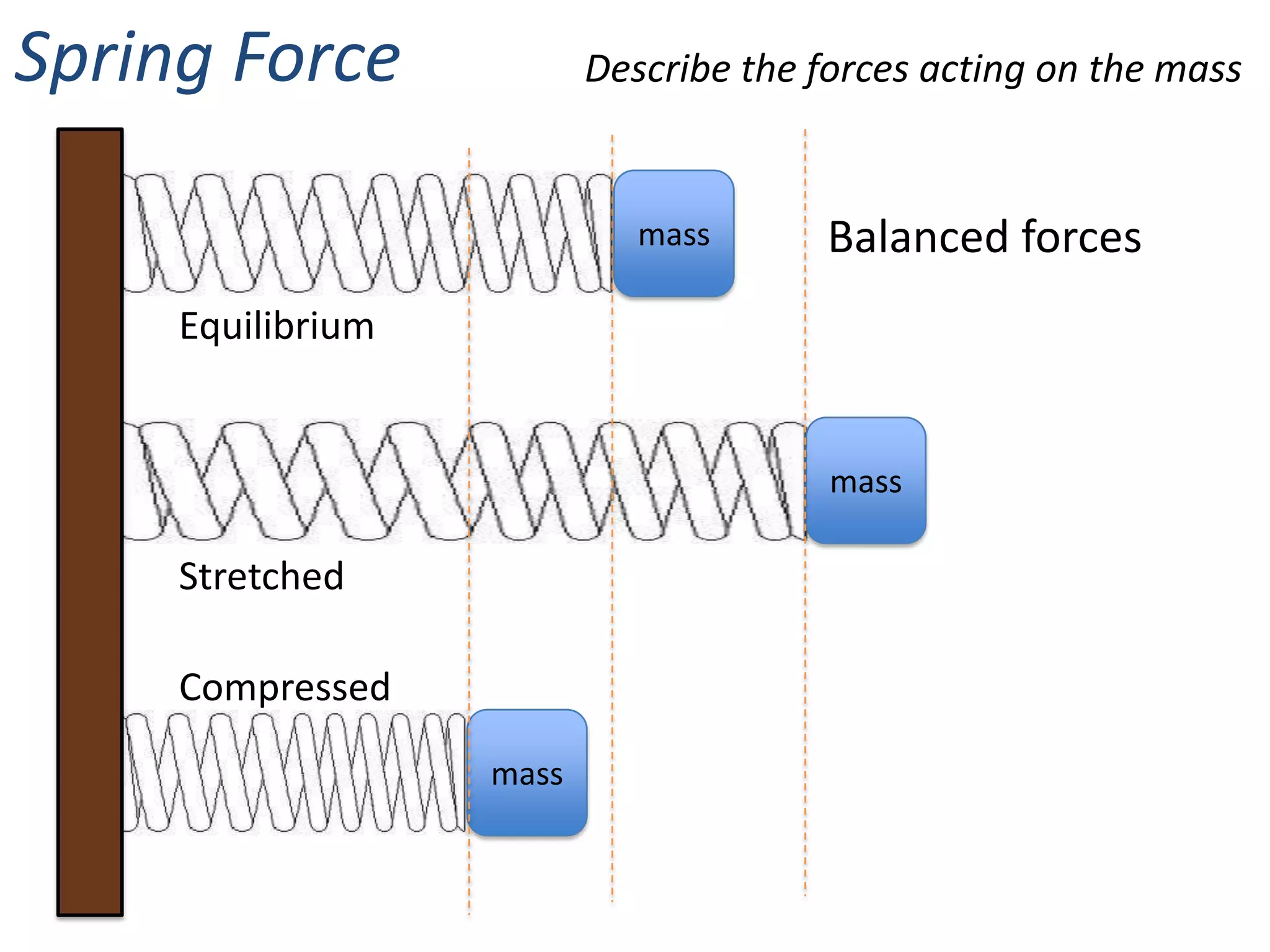 Spring Force              Describe the forces acting on the mass


                             mass       Balanced forces
     Equilibrium


                                        mass

     Stretched

     Compressed
                   mass
 