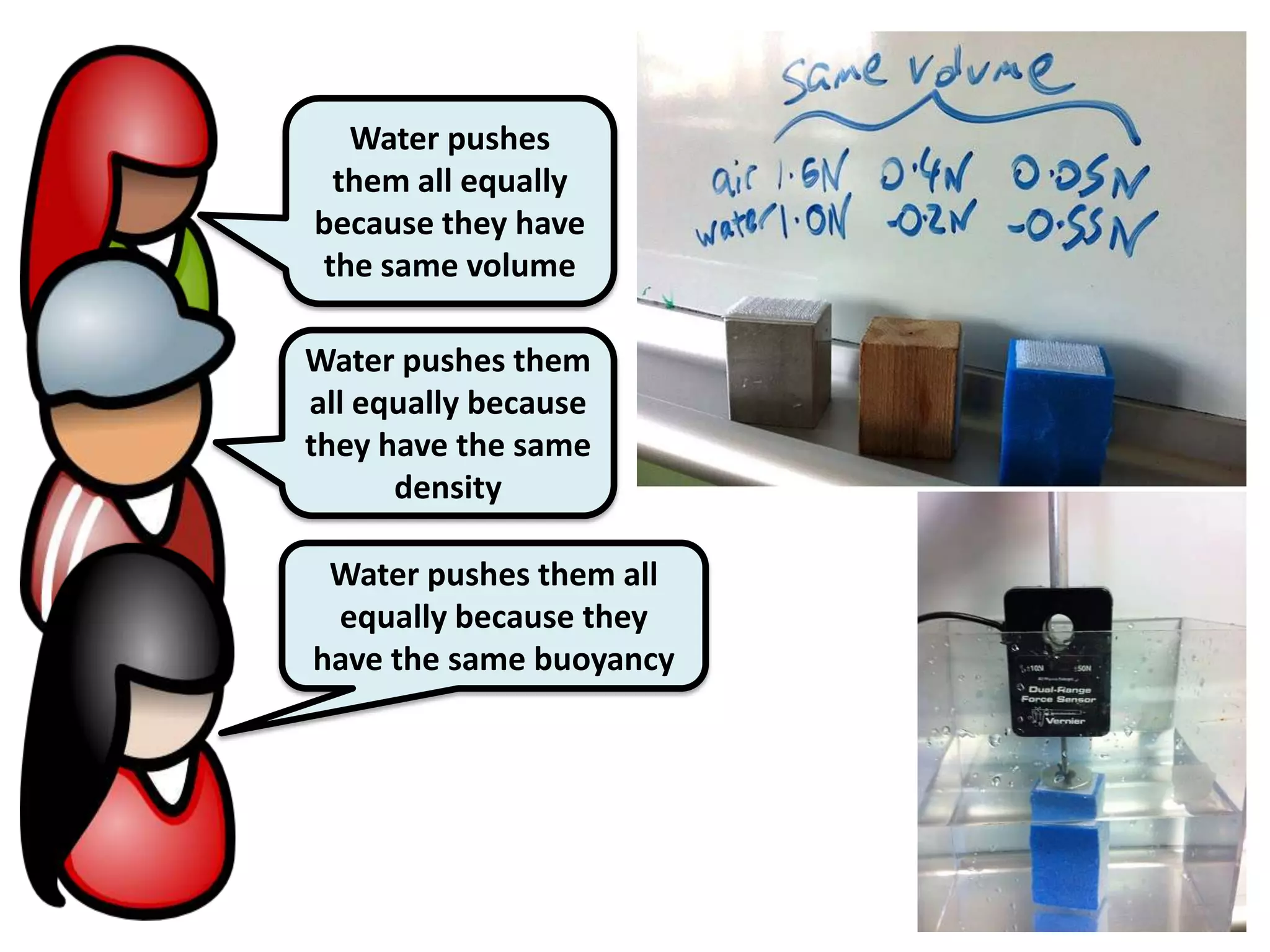 Water pushes
 them all equally
because they have
the same volume

Water pushes them
all equally because
they have the same
      density

 Water pushes them all
 equally because they
have the same buoyancy
 