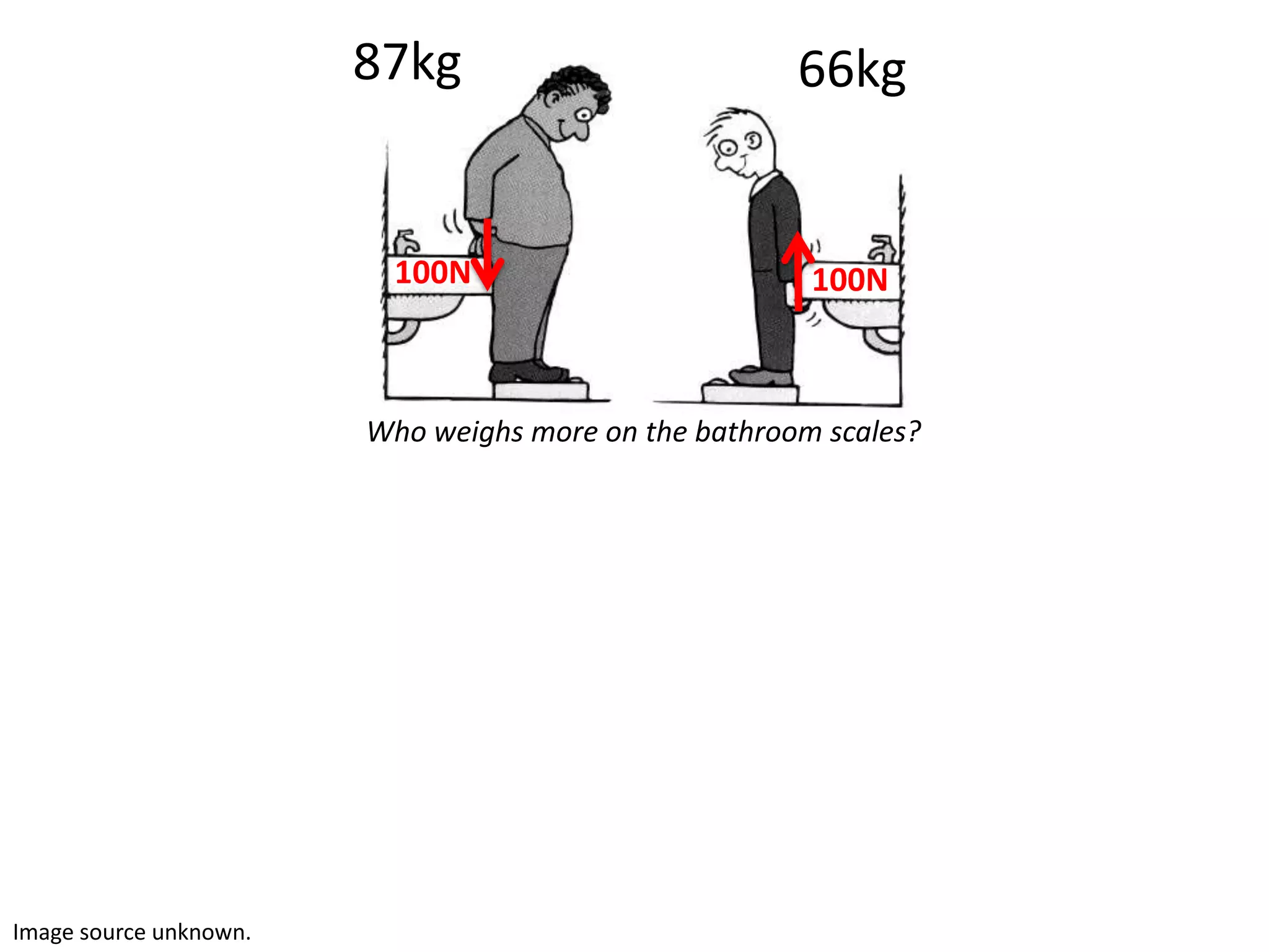 87kg                          66kg


                          100N                         100N



                        Who weighs more on the bathroom scales?




Image source unknown.
 