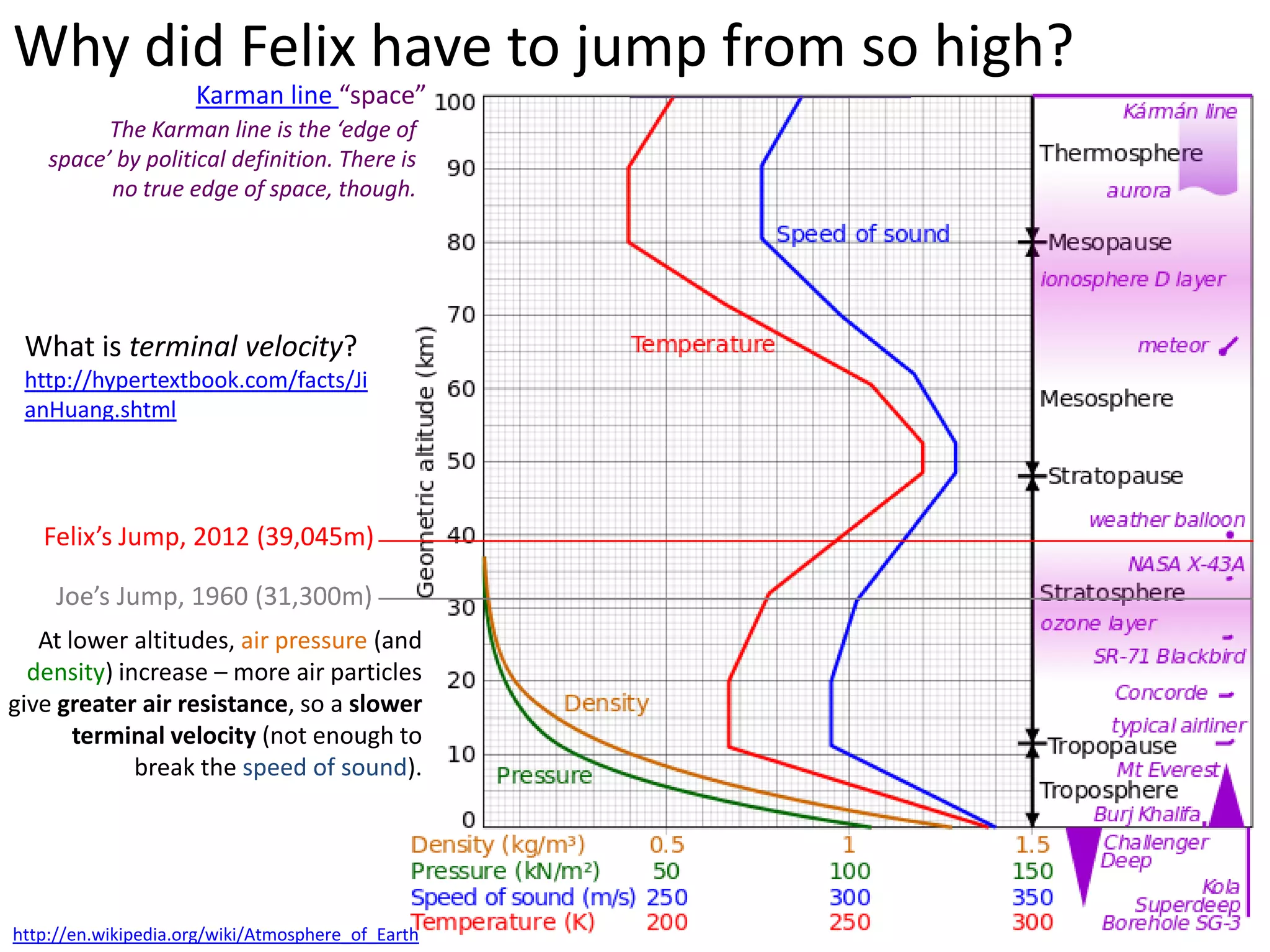 Why did Felix have to jump from so high?
                     Karman line “space”
          The Karman line is the ‘edge of
    space’ by political definition. There is
          no true edge of space, though.




 What is terminal velocity?
 http://hypertextbook.com/facts/Ji
 anHuang.shtml




   Felix’s Jump, 2012 (39,045m)

     Joe’s Jump, 1960 (31,300m)
   At lower altitudes, air pressure (and
  density) increase – more air particles
give greater air resistance, so a slower
       terminal velocity (not enough to
             break the speed of sound).




http://en.wikipedia.org/wiki/Atmosphere_of_Earth
 