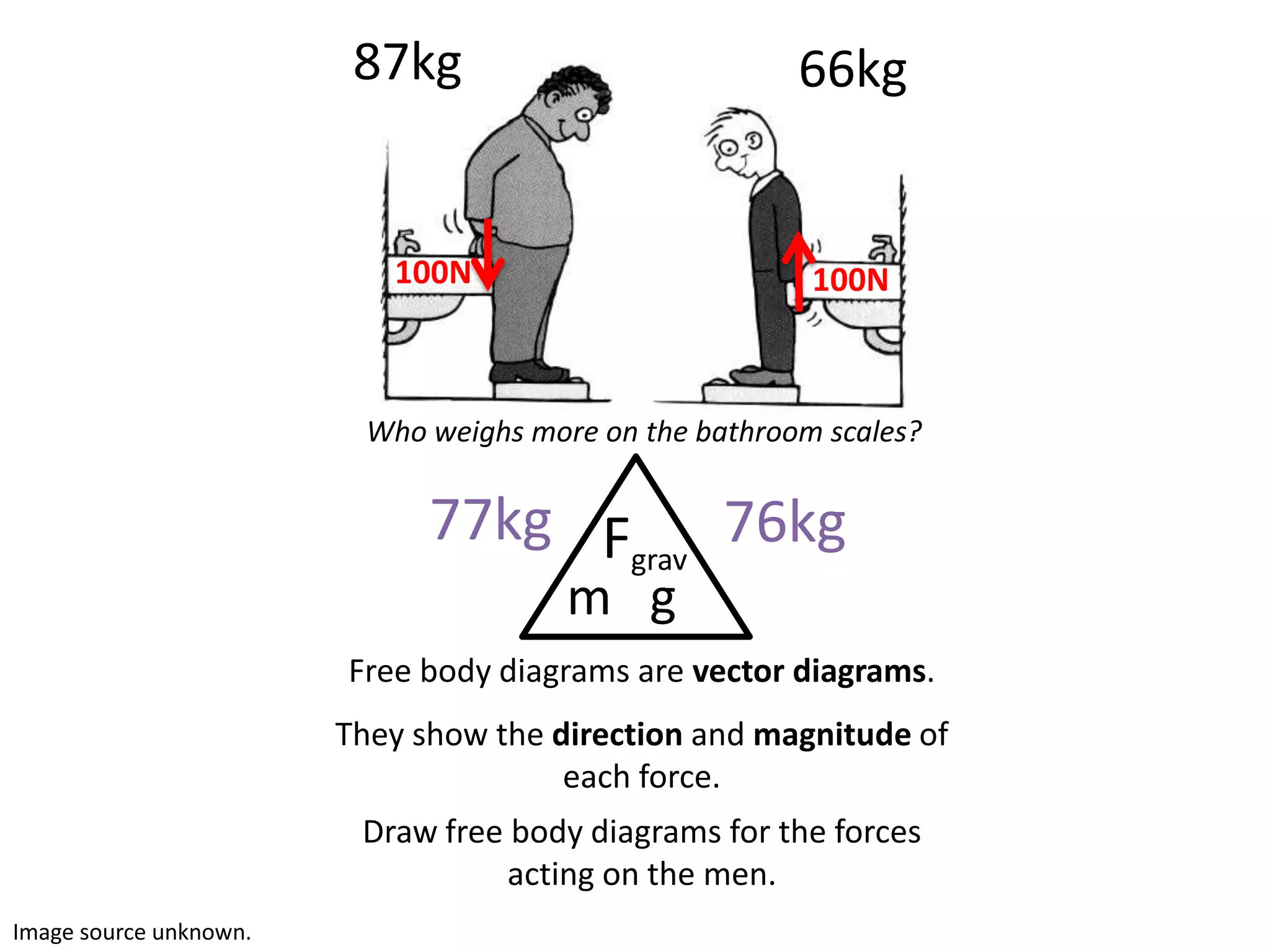 87kg                           66kg


                            100N                         100N



                          Who weighs more on the bathroom scales?


                              77kg Fgrav 76kg
                                        m g
                        Free body diagrams are vector diagrams.
                        They show the direction and magnitude of
                                       each force.
                         Draw free body diagrams for the forces
                                   acting on the men.
Image source unknown.
 