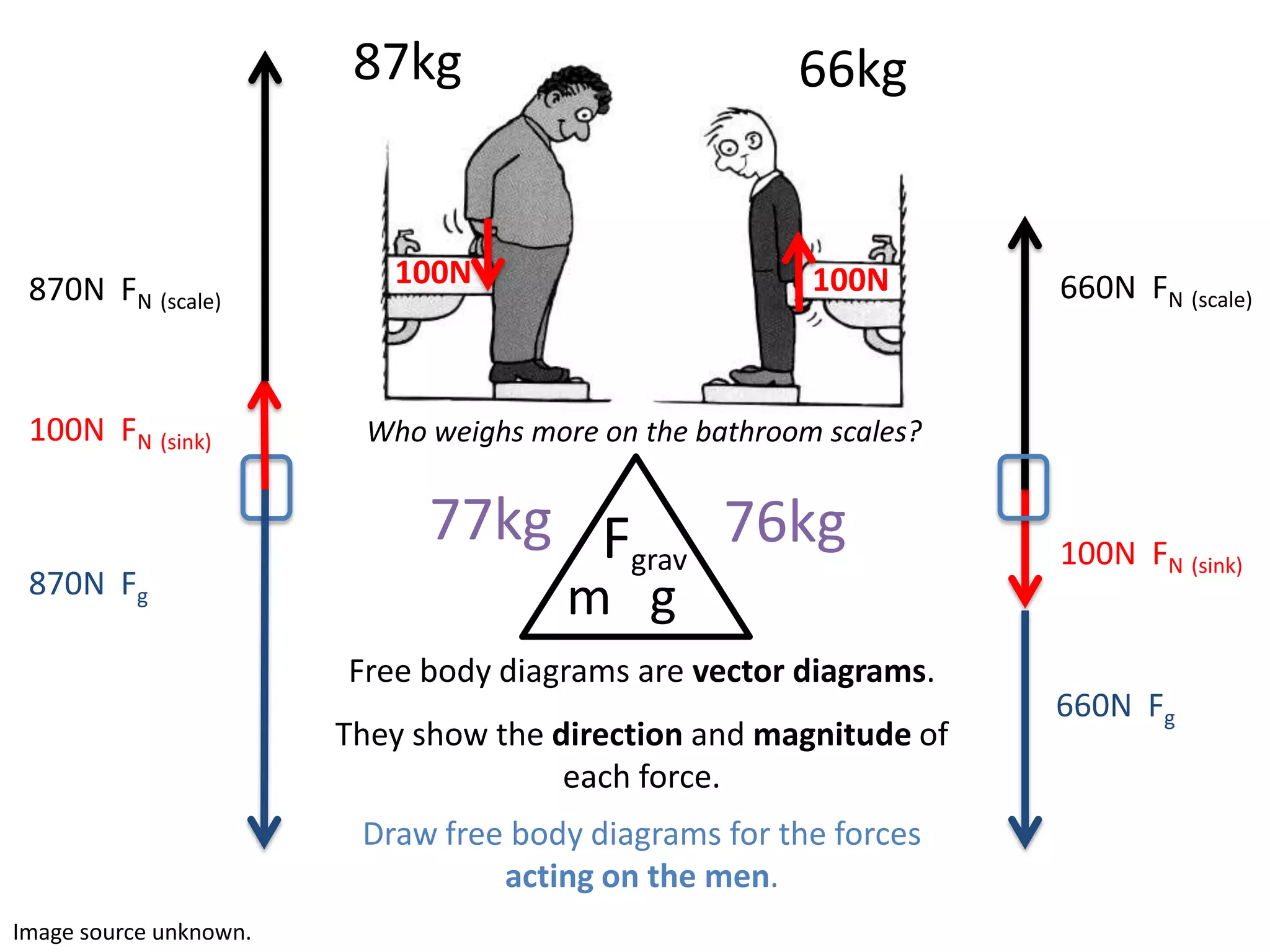 87kg                           66kg


 870N FN (scale)            100N                         100N       660N FN (scale)



 100N FN (sink)           Who weighs more on the bathroom scales?


                              77kg Fgrav 76kg                       100N FN (sink)
 870N Fg
                                        m g
                        Free body diagrams are vector diagrams.
                                                                    660N Fg
                        They show the direction and magnitude of
                                       each force.
                         Draw free body diagrams for the forces
                                  acting on the men.
Image source unknown.
 