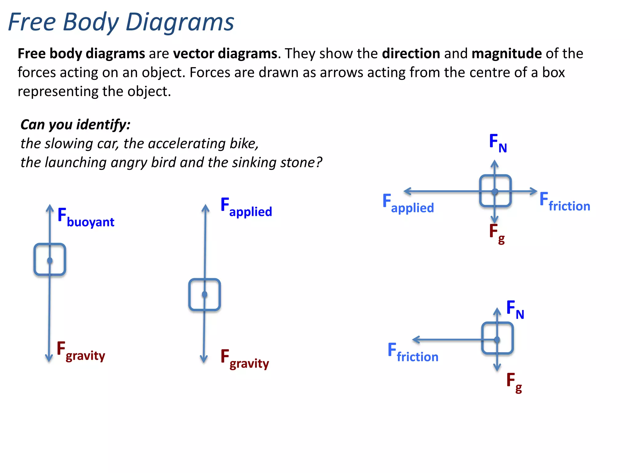 Free Body Diagrams
Free body diagrams are vector diagrams. They show the direction and magnitude of the
forces acting on an object. Forces are drawn as arrows acting from the centre of a box
representing the object.

 Can you identify:
 the slowing car, the accelerating bike,                               FN
 the launching angry bird and the sinking stone?

                                Fapplied               Fapplied                  Ffriction
      Fbuoyant
                                                                       Fg


                                                                            FN
      Fgravity                  Fgravity                Ffriction
                                                                            Fg
 