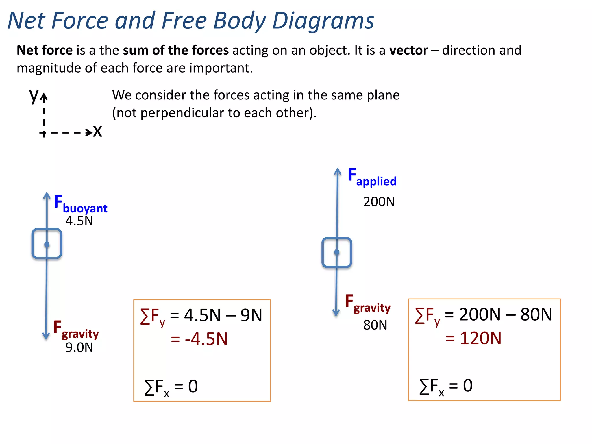 Net Force and Free Body Diagrams
Net force is a the sum of the forces acting on an object. It is a vector – direction and
magnitude of each force are important.
  y              We consider the forces acting in the same plane
                 (not perpendicular to each other).
             x
                                                         Fapplied
      Fbuoyant                                              200N
        4.5N




                                                         Fgravity
                     ∑Fy = 4.5N – 9N                                 ∑Fy = 200N – 80N
      Fgravity                                              80N
        9.0N             = -4.5N                                         = 120N

                      ∑Fx = 0                                         ∑Fx = 0
 