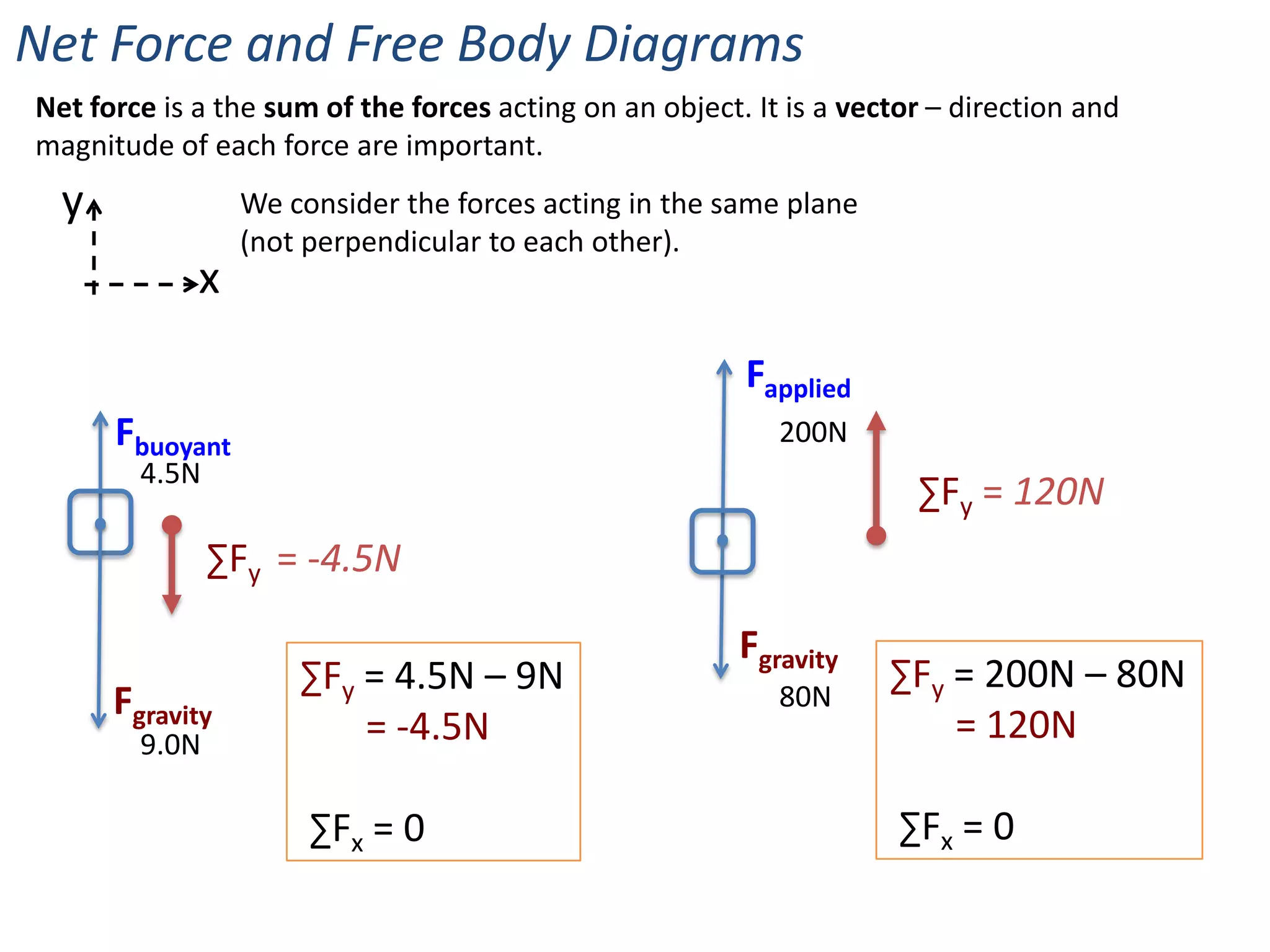 Net Force and Free Body Diagrams
Net force is a the sum of the forces acting on an object. It is a vector – direction and
magnitude of each force are important.
  y              We consider the forces acting in the same plane
                 (not perpendicular to each other).
             x
                                                         Fapplied
      Fbuoyant                                              200N
        4.5N
                                                                       ∑Fy = 120N
               ∑Fy = -4.5N

                                                         Fgravity
                     ∑Fy = 4.5N – 9N                                 ∑Fy = 200N – 80N
      Fgravity                                              80N
        9.0N             = -4.5N                                         = 120N

                      ∑Fx = 0                                         ∑Fx = 0
 