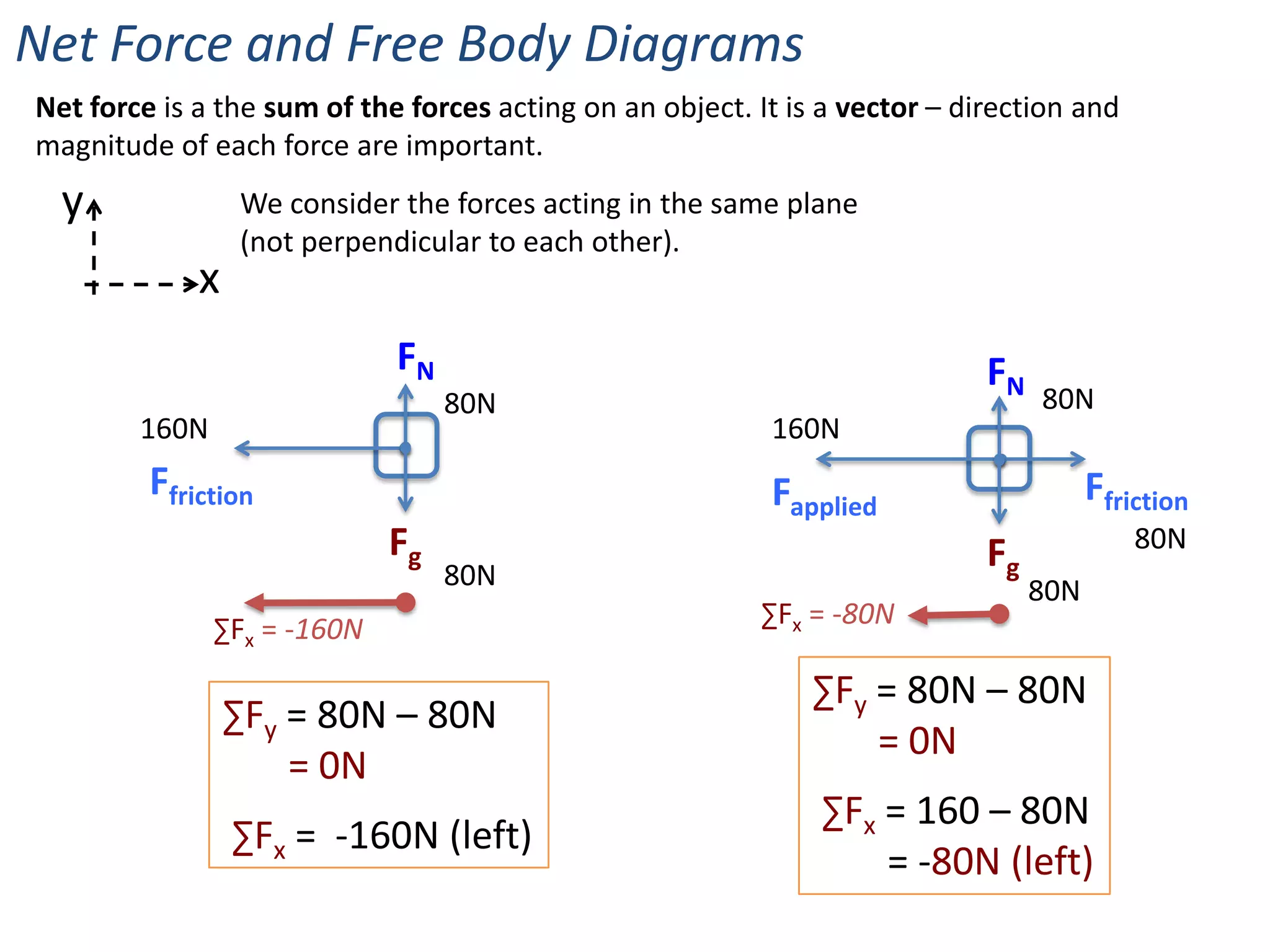 Net Force and Free Body Diagrams
Net force is a the sum of the forces acting on an object. It is a vector – direction and
magnitude of each force are important.
  y              We consider the forces acting in the same plane
                 (not perpendicular to each other).
             x
                             FN                                              FN
                                  80N                                             80N
        160N                                               160N
         Ffriction                                         Fapplied                     Ffriction
                             Fg                                              Fg             80N
                                  80N                                             80N
               ∑Fx = -160N                                ∑Fx = -80N

                                                               ∑Fy = 80N – 80N
                 ∑Fy = 80N – 80N
                                                                   = 0N
                     = 0N
                                                               ∑Fx = 160 – 80N
                 ∑Fx = -160N (left)
                                                                   = -80N (left)
 