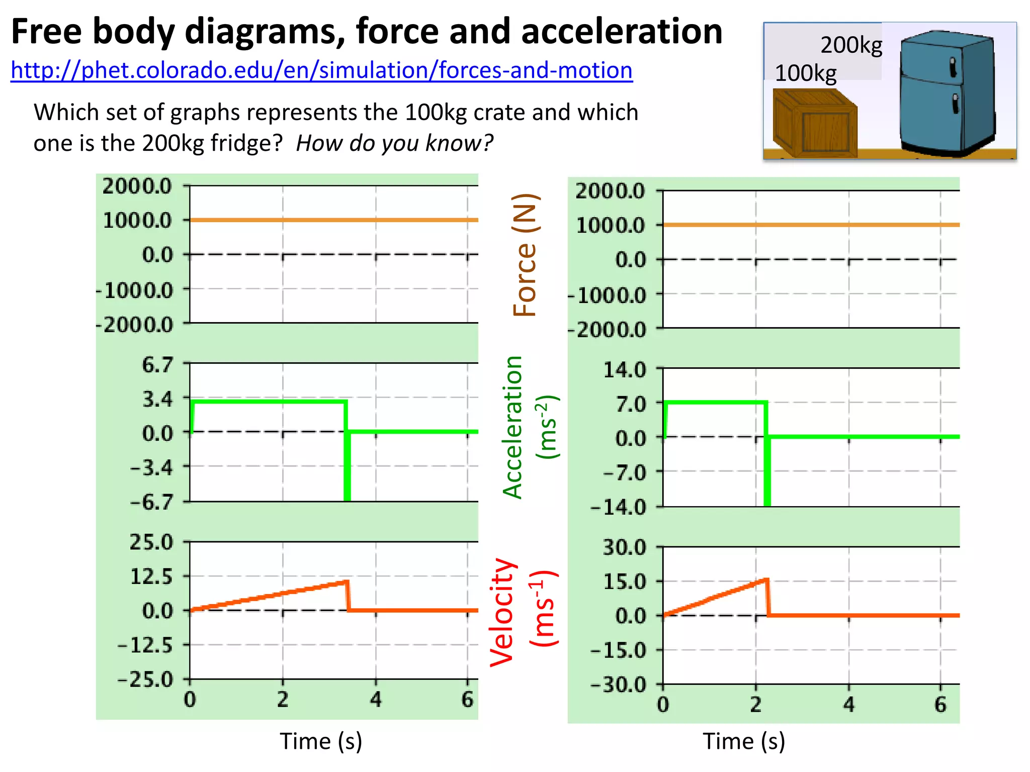 Free body diagrams, force and acceleration                             200kg
http://phet.colorado.edu/en/simulation/forces-and-motion           100kg
  Which set of graphs represents the 100kg crate and which
  one is the 200kg fridge? How do you know?




                                              Force (N)
                                             Acceleration
                                                (ms-2)
                                           Velocity
                                            (ms-1)




                        Time (s)                             Time (s)
 