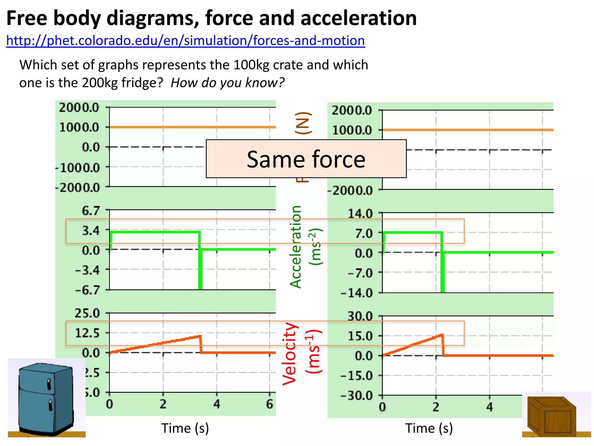 Free body diagrams, force and acceleration
http://phet.colorado.edu/en/simulation/forces-and-motion
  Which set of graphs represents the 100kg crate and which
  one is the 200kg fridge? How do you know?




                                              Force (N)
                                      Same force




                                             Acceleration
                                                (ms-2)
                                           Velocity
                                            (ms-1)




                        Time (s)                             Time (s)
 