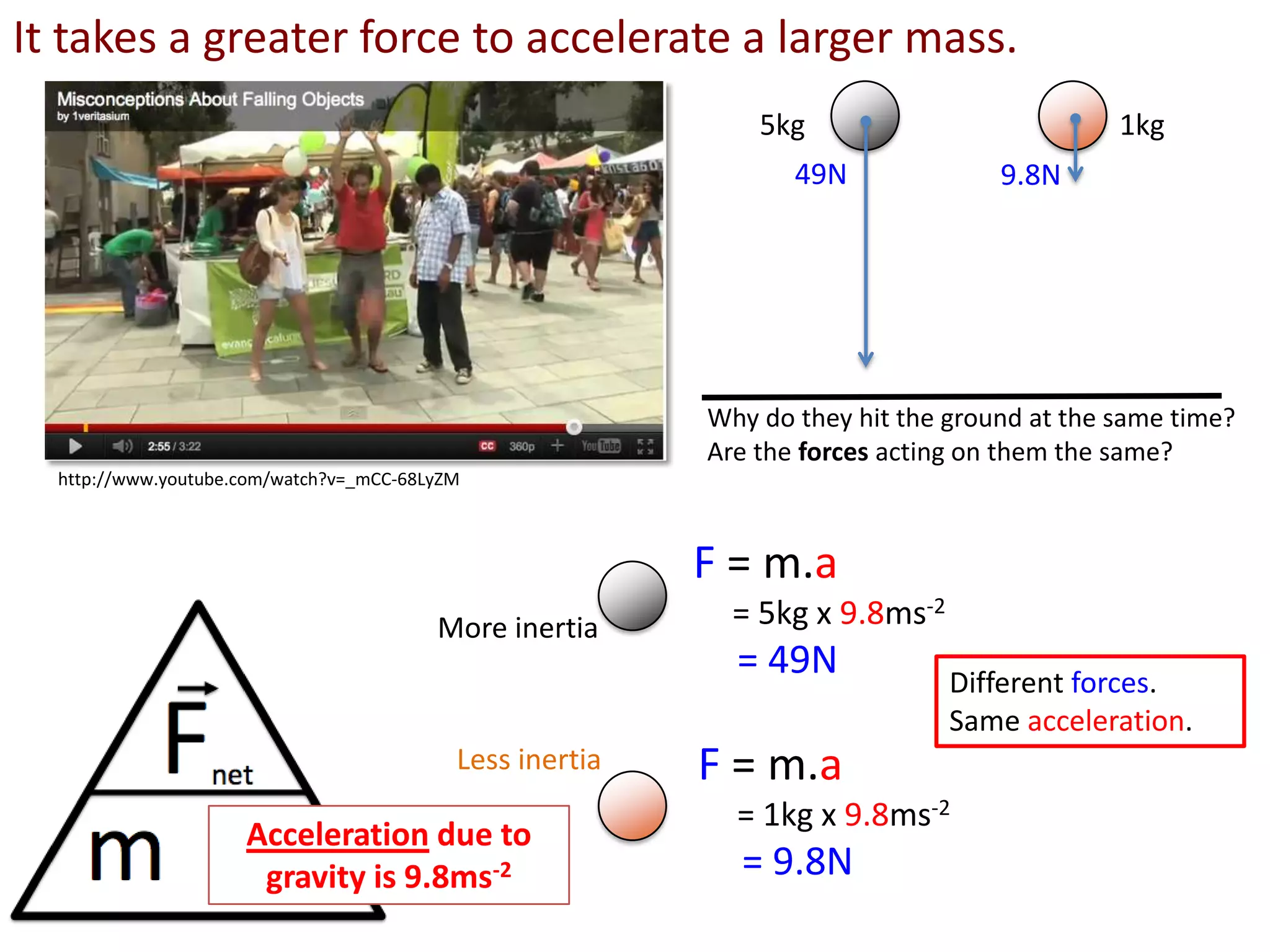 It takes a greater force to accelerate a larger mass.
                                                              5kg                           1kg
                                                                 49N              9.8N




                                                          Why do they hit the ground at the same time?
                                                          Are the forces acting on them the same?
  http://www.youtube.com/watch?v=_mCC-68LyZM



                                                          F = m.a
                                         More inertia       = 5kg x 9.8ms-2
                                                            = 49N             Different forces.
                                                                              Same acceleration.
                                           Less inertia   F = m.a
                                                            = 1kg x 9.8ms-2
                     Acceleration due to
                      gravity is 9.8ms-2                    = 9.8N
 