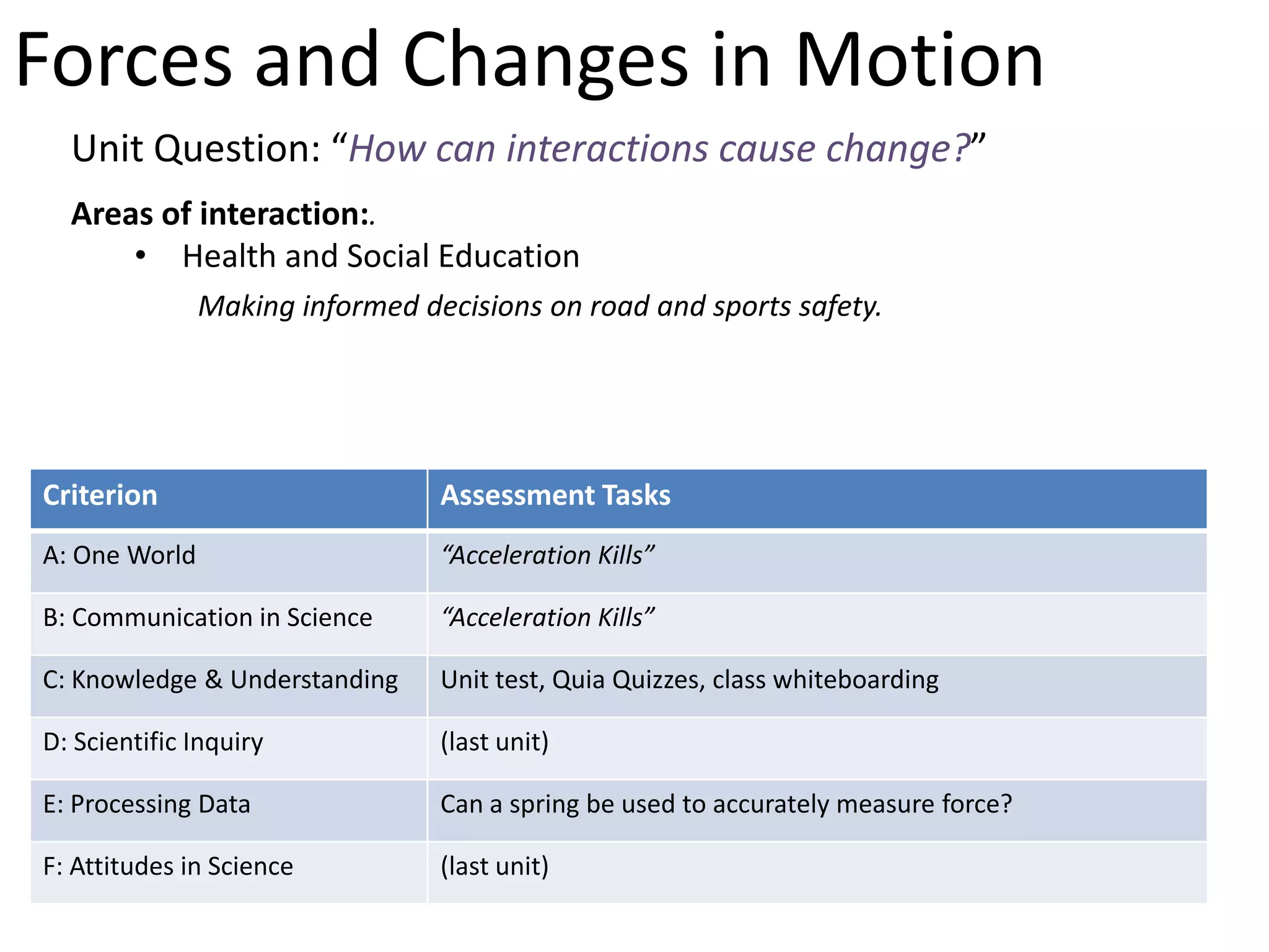 Forces and Changes in Motion
  Unit Question: “How can interactions cause change?”
  Areas of interaction:.
      • Health and Social Education
               Making informed decisions on road and sports safety.




Criterion                        Assessment Tasks
A: One World                     “Acceleration Kills”

B: Communication in Science      “Acceleration Kills”

C: Knowledge & Understanding     Unit test, Quia Quizzes, class whiteboarding

D: Scientific Inquiry            (last unit)

E: Processing Data               Can a spring be used to accurately measure force?

F: Attitudes in Science          (last unit)
 