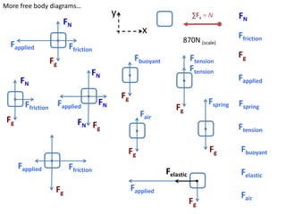 More free body diagrams…
                                        y                               ∑Fx = N         FN
                      FN
                                                    x                                   Ffriction
                                                                   870N (scale)
  Fapplied             Ffriction
                                                  Fbuoyant              Ftension        Fg
                 Fg
                               FN                                       Ftension
      FN                                                                                Fapplied
                                            Fg
        Ffriction Fapplied         FN                                         Fspring   Fspring
                                                                Fg
                                                    Fair
 Fg                        FN F
                                g                                                       Ftension

                                             Fg                               Fg         Fbuoyant
      Fapplied         Ffriction                             Felastic                    Felastic
                  Fg                             Fapplied
                                                                                         Fair
                                                                        Fg
 