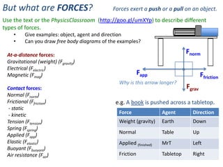 But what are FORCES?                          Forces exert a push or a pull on an object.
Use the text or the PhysicsClassroom (http://goo.gl/umXYp) to describe different
types of forces.
    •     Give examples: object, agent and direction
    •     Can you draw free body diagrams of the examples?

 At-a-distance forces:
                                                                                 Fnorm
 Gravitational (weight) (Fgravity)
 Electrical (Felectric)
 Magnetic (Fmag)                                            Fapp                         Ffriction
                                                 Why is this arrow longer?
 Contact forces:                                                                 Fgrav
 Normal (Fnorm)
 Frictional (Ffriction)                        e.g. A book is pushed across a tabletop.
  - static
  - kinetic                                      Force                Agent        Direction
 Tension (Ftension)                              Weight (gravity)     Earth        Down
 Spring (Fspring)
                                                 Normal               Table        Up
 Applied (Fapp)
 Elastic (Felastic)                              Applied (finished)   MrT          Left
 Buoyant (Fbuoyant)
 Air resistance (Fair)                           Friction             Tabletop     Right
 