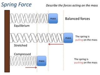 Spring Force              Describe the forces acting on the mass


                             mass       Balanced forces
     Equilibrium


                                               The spring is
                                        mass
                                               pulling on the mass

     Stretched

     Compressed
                                               The spring is
                   mass
                                               pushing on the mass
 