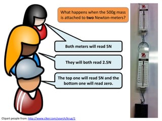 What happens when the 500g mass
                                           is attached to two Newton-meters?




                                               Both meters will read 5N


                                               They will both read 2.5N


                                         The top one will read 5N and the
                                            bottom one will read zero.




Clipart people from: http://www.clker.com/search/krug/1
 