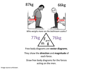 87kg                           66kg


                            100N                         100N



                          Who weighs more on the bathroom scales?


                              77kg Fgrav 76kg
                                        m g
                        Free body diagrams are vector diagrams.
                        They show the direction and magnitude of
                                       each force.
                         Draw free body diagrams for the forces
                                   acting on the men.
Image source unknown.
 