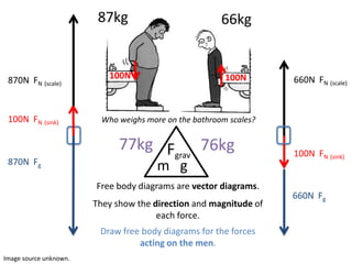 87kg                           66kg


 870N FN (scale)            100N                         100N       660N FN (scale)



 100N FN (sink)           Who weighs more on the bathroom scales?


                              77kg Fgrav 76kg                       100N FN (sink)
 870N Fg
                                        m g
                        Free body diagrams are vector diagrams.
                                                                    660N Fg
                        They show the direction and magnitude of
                                       each force.
                         Draw free body diagrams for the forces
                                  acting on the men.
Image source unknown.
 