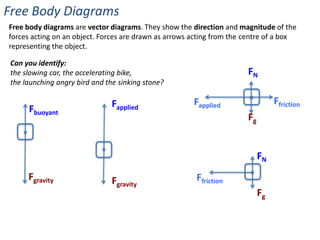 Free Body Diagrams
Free body diagrams are vector diagrams. They show the direction and magnitude of the
forces acting on an object. Forces are drawn as arrows acting from the centre of a box
representing the object.

 Can you identify:
 the slowing car, the accelerating bike,                               FN
 the launching angry bird and the sinking stone?

                                Fapplied               Fapplied                  Ffriction
      Fbuoyant
                                                                       Fg


                                                                            FN
      Fgravity                  Fgravity                Ffriction
                                                                            Fg
 