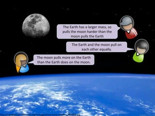 The Earth has a larger mass, so
                                                         pulls the moon harder than the
                                                               moon pulls the Earth

                                                                  The Earth and the moon pull on
                                                                        each other equally.

                                  The moon pulls more on the Earth
                                  than the Earth does on the moon.




http://wallpaperart.altervista.org/Immagini/luna-terra-sfondo-1280x800.jpg
 