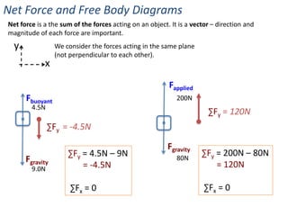 Net Force and Free Body Diagrams
Net force is a the sum of the forces acting on an object. It is a vector – direction and
magnitude of each force are important.
  y              We consider the forces acting in the same plane
                 (not perpendicular to each other).
             x
                                                         Fapplied
      Fbuoyant                                              200N
        4.5N
                                                                       ∑Fy = 120N
               ∑Fy = -4.5N

                                                         Fgravity
                     ∑Fy = 4.5N – 9N                                 ∑Fy = 200N – 80N
      Fgravity                                              80N
        9.0N             = -4.5N                                         = 120N

                      ∑Fx = 0                                         ∑Fx = 0
 