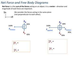 Net Force and Free Body Diagrams
Net force is a the sum of the forces acting on an object. It is a vector – direction and
magnitude of each force are important.
  y               We consider the forces acting in the same plane
                  (not perpendicular to each other).
             x
                             FN                                              FN
                                  80N                                             80N
        160N                                               160N
         Ffriction                                         Fapplied                     Ffriction
                             Fg                                              Fg             80N
                                  80N                                             80N


                                                               ∑Fy =
                 ∑Fy =

                                                               ∑Fx =
                 ∑Fx =
 