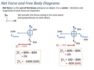 Net Force and Free Body Diagrams
Net force is a the sum of the forces acting on an object. It is a vector – direction and
magnitude of each force are important.
  y              We consider the forces acting in the same plane
                 (not perpendicular to each other).
             x
                             FN                                              FN
                                  80N                                             80N
        160N                                               160N
         Ffriction                                         Fapplied                     Ffriction
                             Fg                                              Fg             80N
                                  80N                                             80N
               ∑Fx = -160N                                ∑Fx = -80N

                                                               ∑Fy = 80N – 80N
                 ∑Fy = 80N – 80N
                                                                   = 0N
                     = 0N
                                                               ∑Fx = 160 – 80N
                 ∑Fx = -160N (left)
                                                                   = -80N (left)
 
