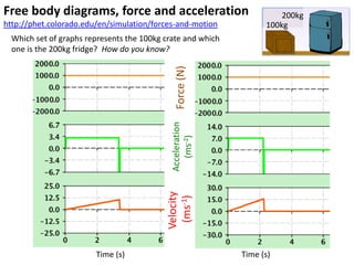 Free body diagrams, force and acceleration                             200kg
http://phet.colorado.edu/en/simulation/forces-and-motion           100kg
  Which set of graphs represents the 100kg crate and which
  one is the 200kg fridge? How do you know?




                                              Force (N)
                                             Acceleration
                                                (ms-2)
                                           Velocity
                                            (ms-1)




                        Time (s)                             Time (s)
 