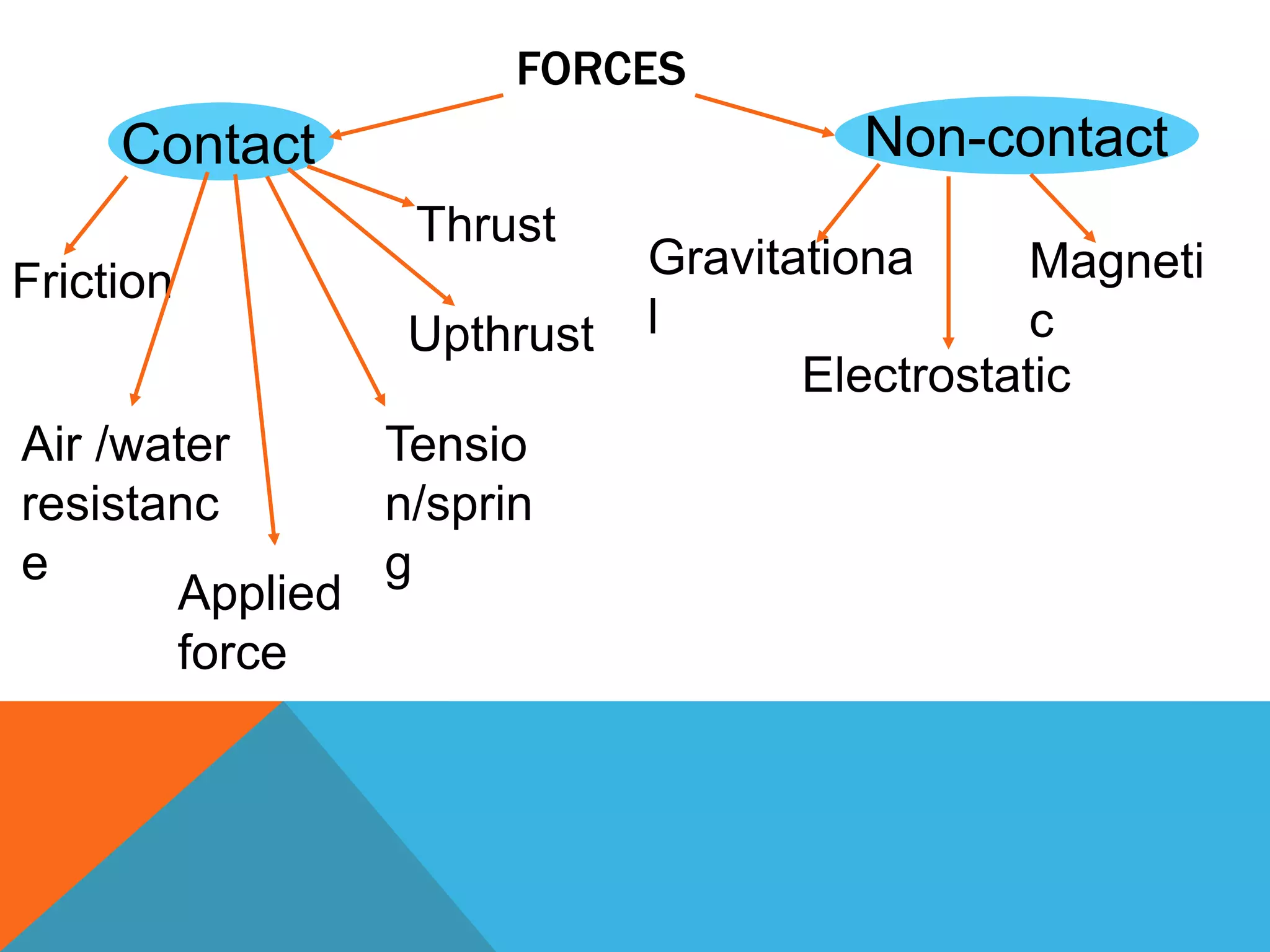 07 forces