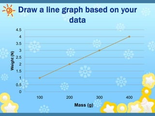 4.5
              4
             3.5
              3
Weight (N)




             2.5
              2
             1.5
              1
             0.5
              0
                   100   200              300   400

                               Mass (g)
 