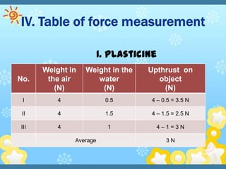 1. Plasticine
      Weight in   Weight in the    Upthrust on
No.    the air       water            object
         (N)          (N)              (N)
 I        4              0.5       4 – 0.5 = 3.5 N

 II       4              1.5       4 – 1.5 = 2.5 N

III       4               1          4–1=3N

              Average                   3N
 