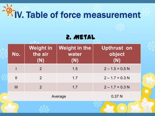 2. Metal
      Weight in   Weight in the    Upthrust on
No.    the air       water            object
         (N)          (N)              (N)
 I        2              1.5       2 – 1.5 = 0.5 N

 II       2              1.7       2 – 1.7 = 0.3 N

III       2              1.7       2 – 1.7 = 0.3 N

              Average                  0.37 N
 