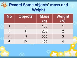 No   Objects   Mass   Weight
                (g)    (N)
1       I      100      1
2       II     200      2
3      III     300      3
4      IV      400      4
 