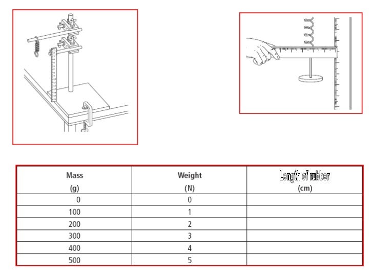 Forces making a force meter